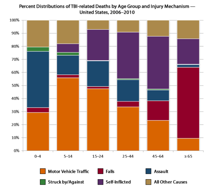 A distribution chart showing the percent distributions of TBI-related deaths by age group and mechanism (i.e., car accident, assault, falls, self-inflicted, struck by, other causes).