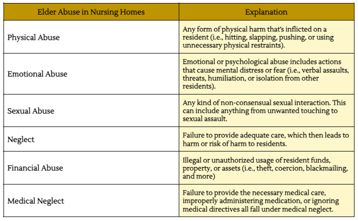 Table with two columns. Column 1: Elder Abuse in Nursing Homes. Column 2: Explanation. Row 1: Physical Abuse, Any form of physical harm that’s inflicted on a resident (i.e., hitting, slapping, pushing, or using unnecessary physical restraints). Row 2: Emotional Abuse, Emotional or psychological abuse includes actions that cause mental distress or fear (i.e., verbal assaults, threats, humiliation, or isolation from other residents). Row 3: Sexual Abuse, Any kind of non-consensual sexual interaction. This can include anything from unwanted touching to sexual assault. Row 4: Neglect, Failure to provide adequate care, which then leads to harm or risk of harm to residents. Row 5: Financial Abuse, Illegal or unauthorized usage of resident funds, property, or assets (i.e., theft, coercion, blackmailing, and more). Row 6: Medical Neglect, Failure to provide the necessary medical care, improperly administering medication, or ignoring medical directives all fall under medical neglect.